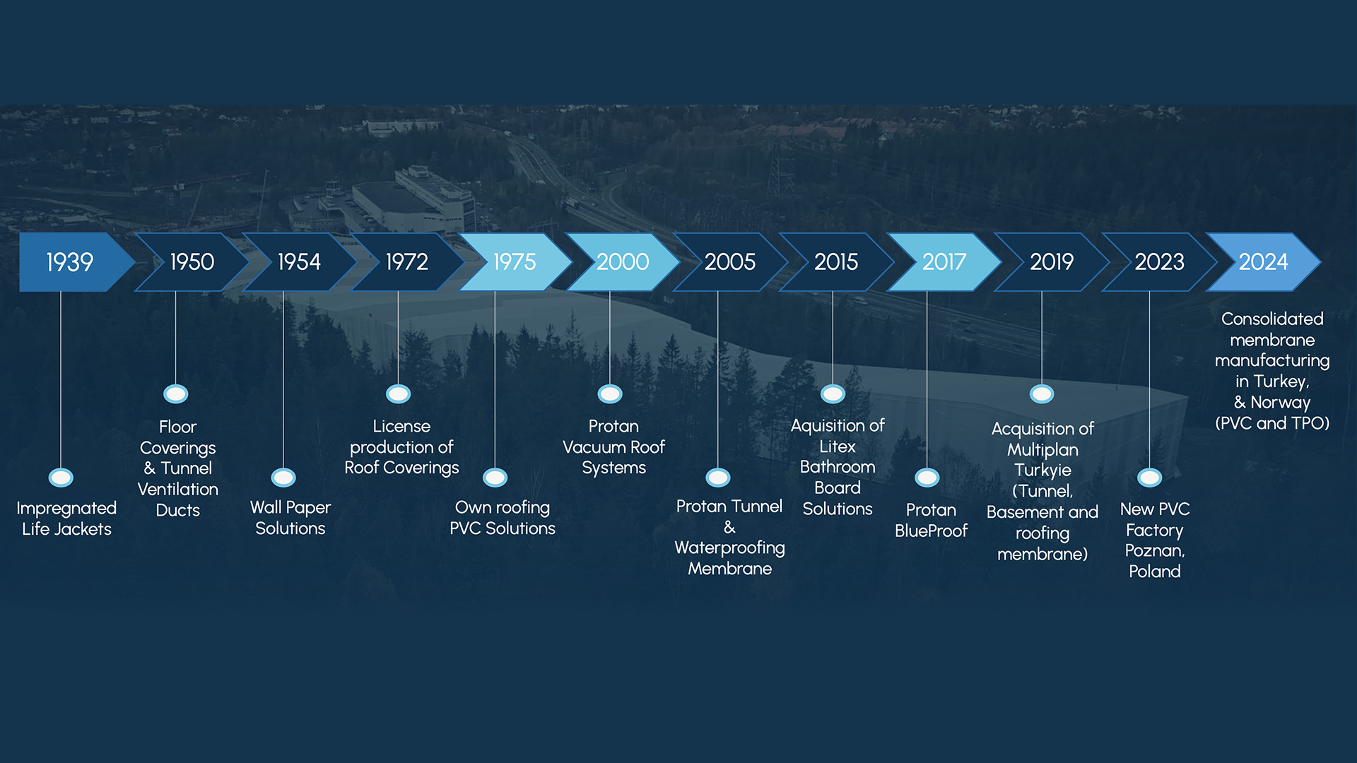 Protan – ein internationales Industrieabenteuer